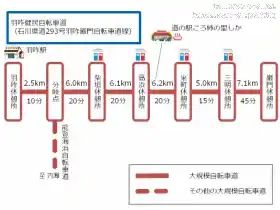 羽咋健民自転車道の距離と所要時間の目安